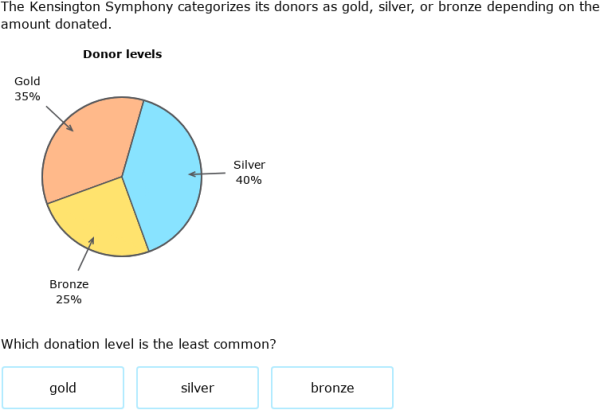 IXL | Circle graphs with fractions | Grade 6 math
