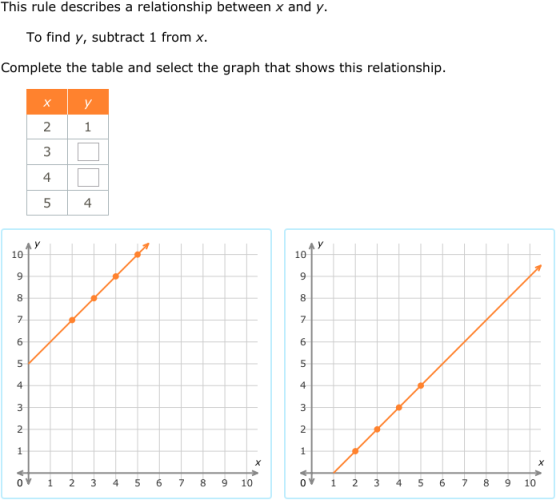 IXL | Graph a two-variable relationship | Grade 5 math