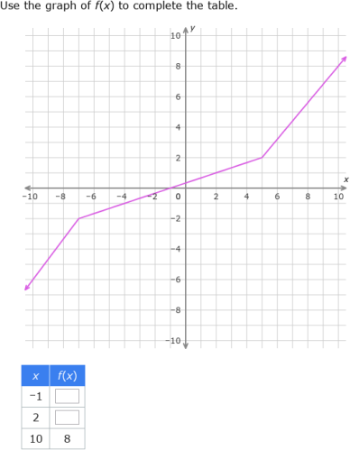 IXL | Complete a table for a function graph | Grade 11 math