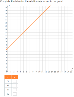 IXL - Complete a function table from an equation (Grade 10 math practice)