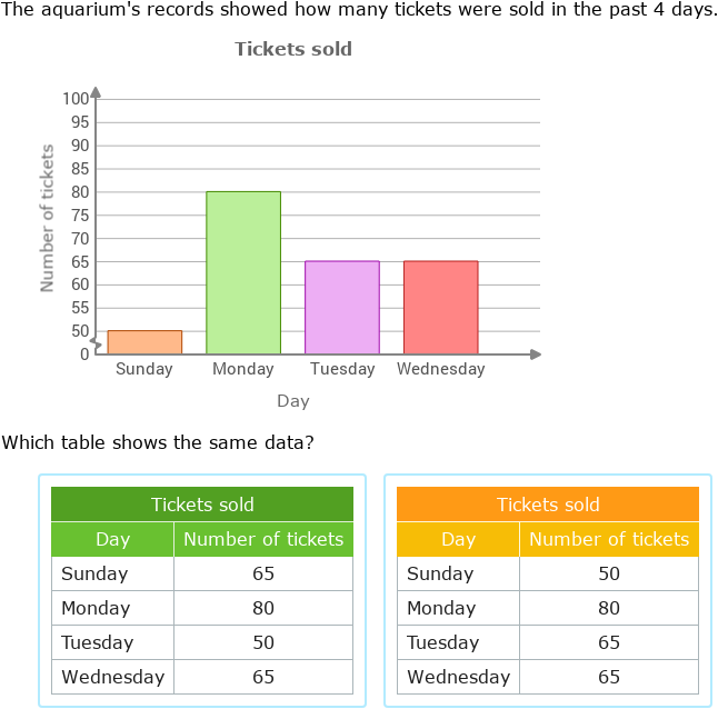 ixl interpret bar graphs line graphs and histograms grade 10 math