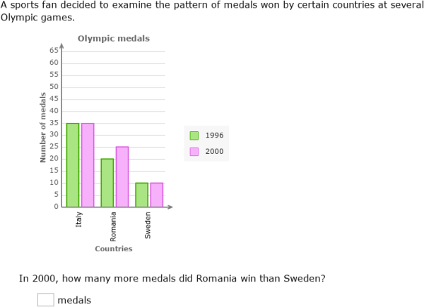 IXL | Interpret double bar graphs | Grade 6 math