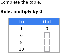 IXL | Multiplication input/output tables | Grade 3 math