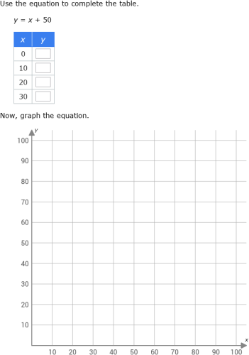IXL | Complete a table and graph a two-variable equation | Grade 6 math